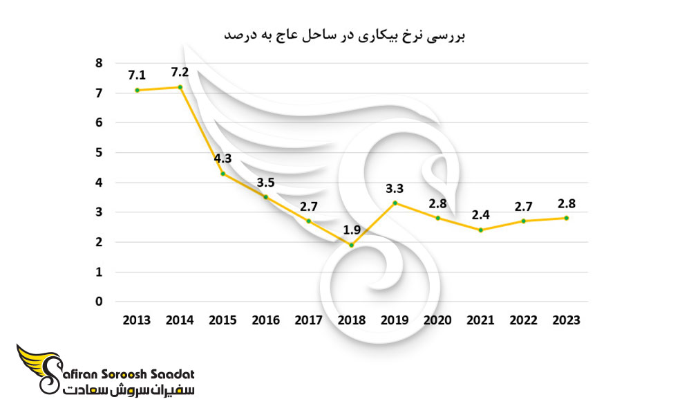 بررسی نرخ بیکاری در ساحل عاج
