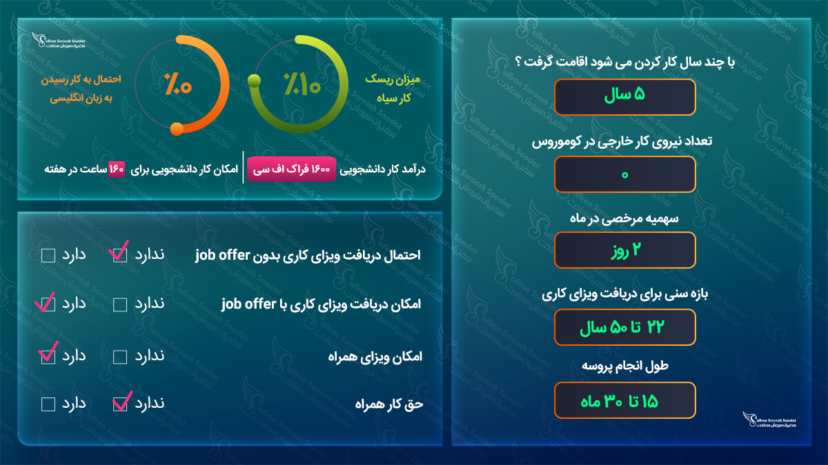 ویزای کاری کوموروس