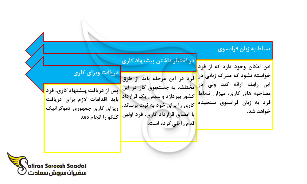پروسه دریافت ویزای کاری جمهوری دموکراتیک کنگو