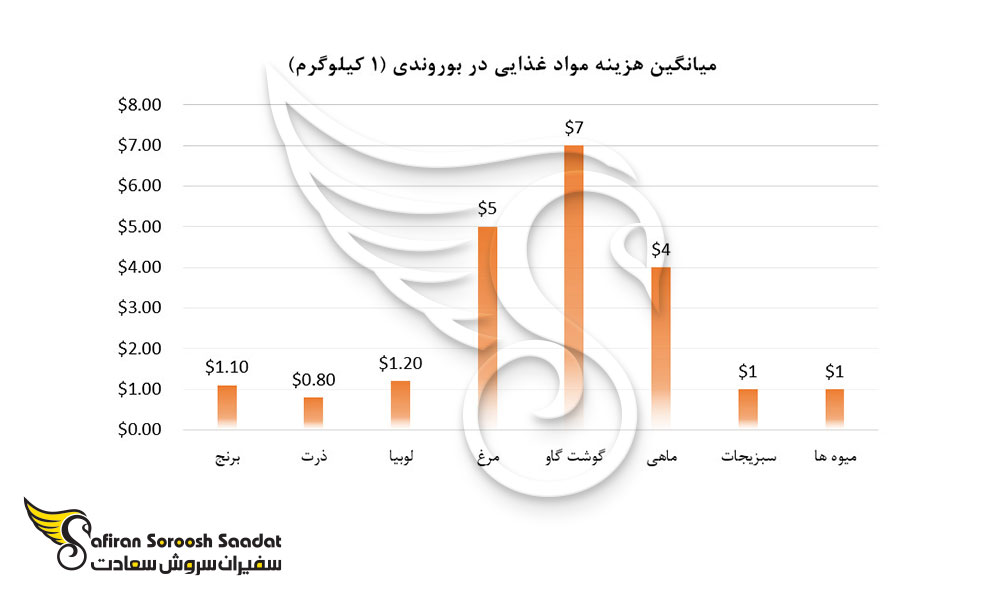 میانگین هزینه مواد غذایی در بوروندی (1 کیلوگرم)