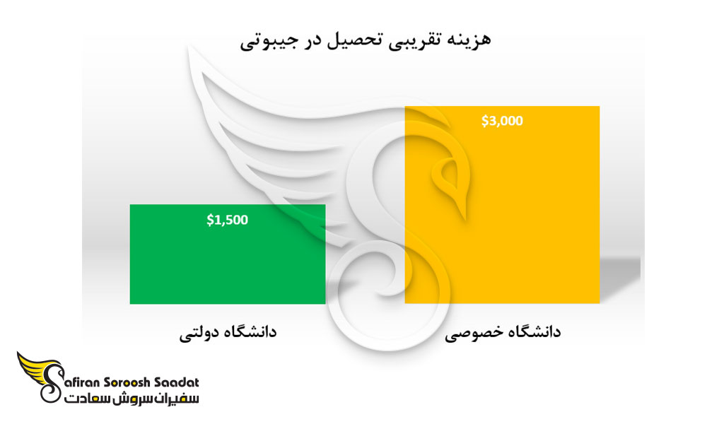 هزینه تقریبی تحصیل در جیبوتی