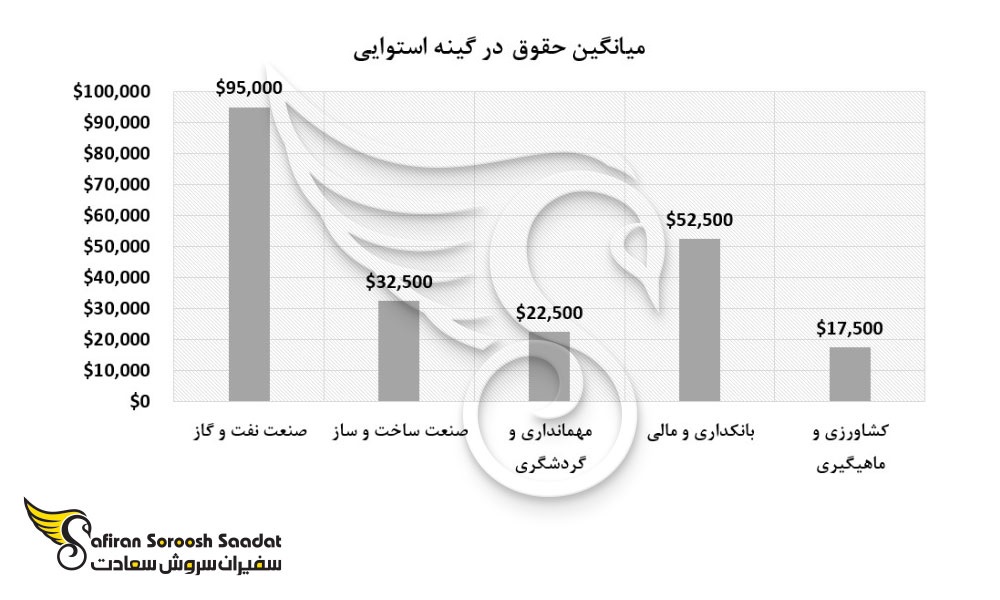 میانگین حقوق در گینه استوایی