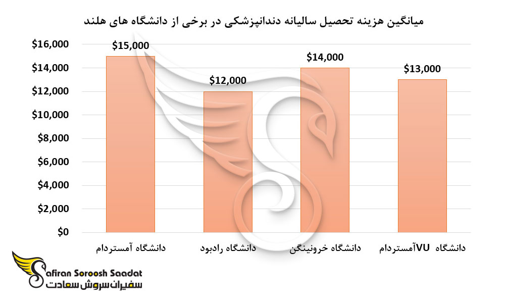 میانگین هزینه تحصیل سالیانه دندانپزشکی در برخی از دانشگاه های هلند