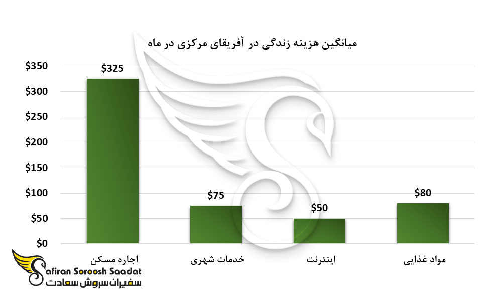 میانگین هزینه زندگی در آفریقای مرکزی در ماه