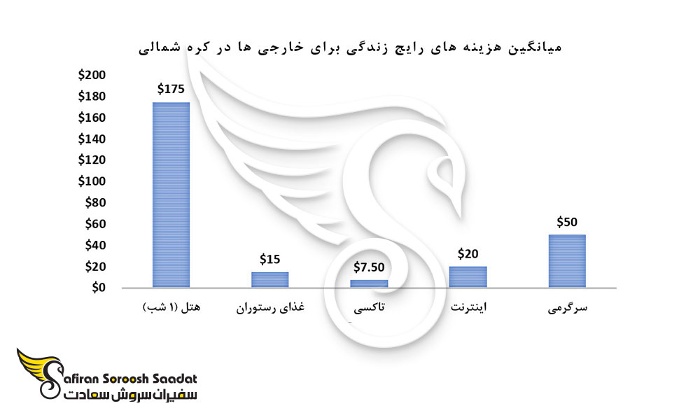 میانگین هزینه های رایج زندگی برای خارجی ها در کره شمالی