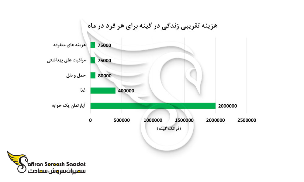 هزینه تقریبی زندگی در گینه برای هر فرد در ماه