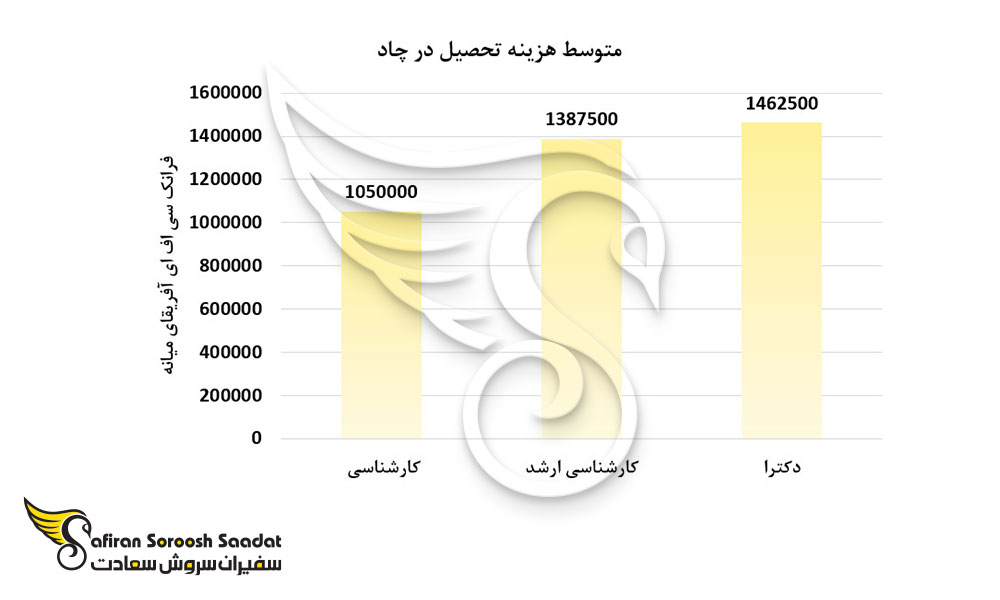 متوسط هزینه تحصیل در چاد
