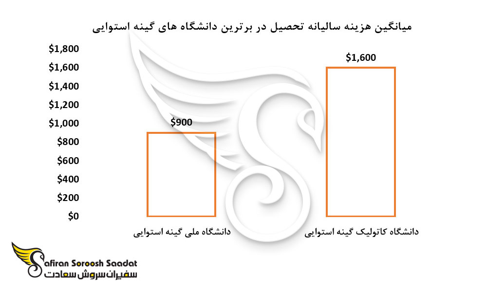 میانگین هزینه سالیانه تحصیل در برترین دانشگاه های گینه استوایی