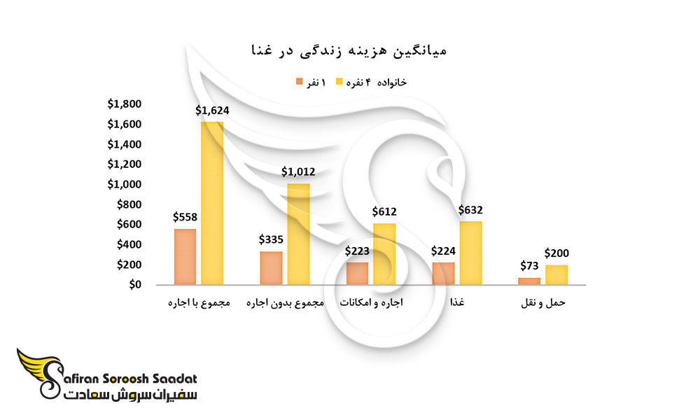 میانگین هزینه زندگی در غنا