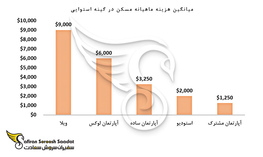 میانگین هزینه ماهیانه مسکن در گینه استوایی