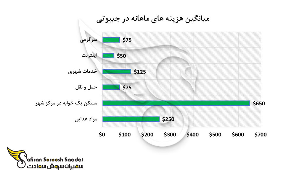میانگین هزینه های ماهانه در جیبوتی