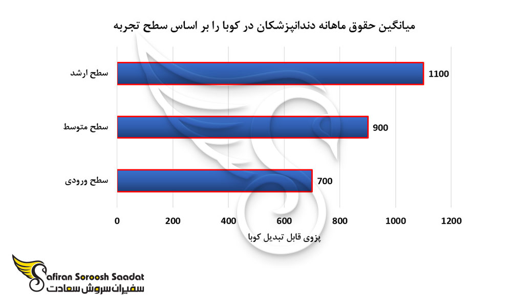 میانگین حقوق ماهانه دندانپزشکان در کوبا بر اساس سطح تجربه