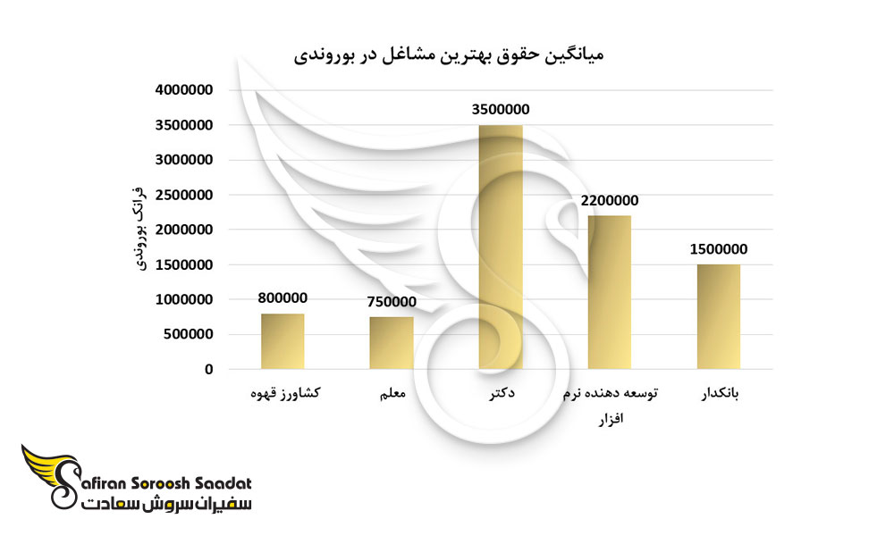 میانگین حقوق بهترین مشاغل در بوروندی