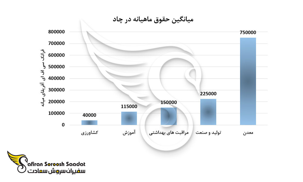 میانگین حقوق ماهیانه در چاد