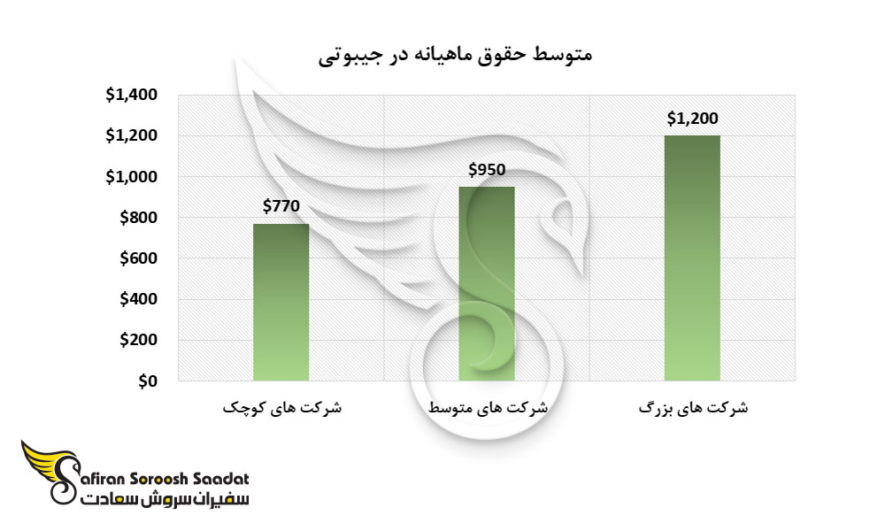 متوسط حقوق ماهیانه در جیبوتی