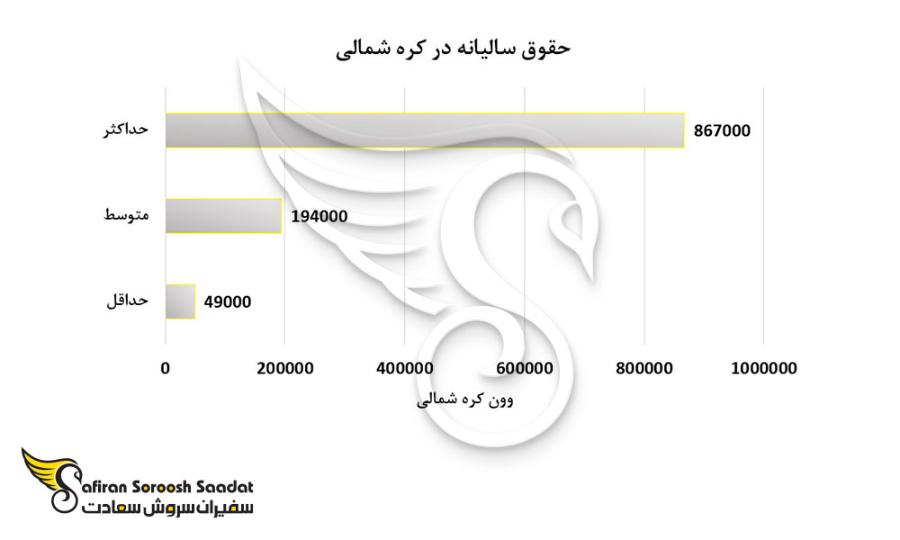 حقوق سالیانه در کره شمالی