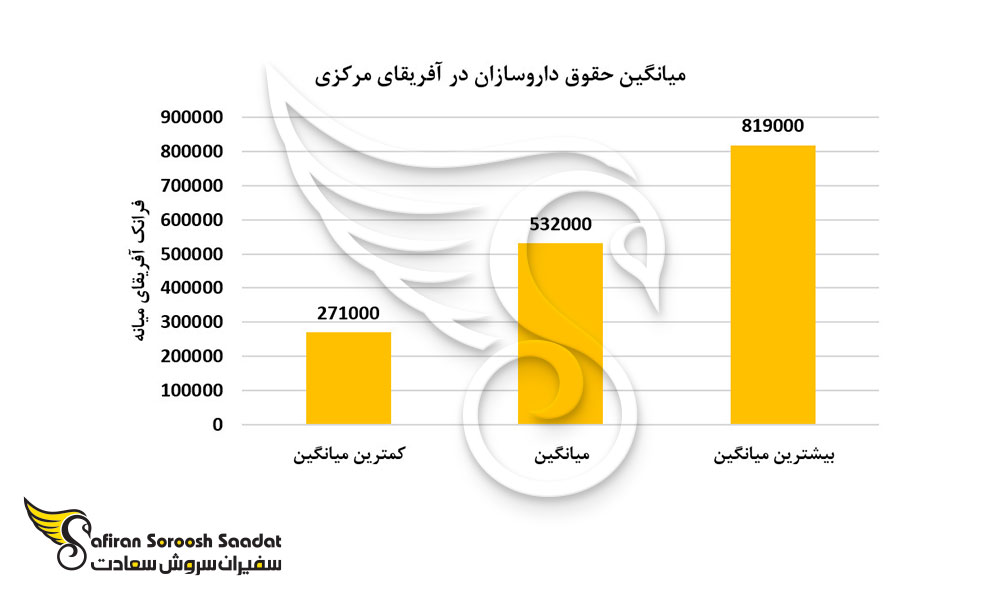 میانگین حقوق داروسازان در آفریقای مرکزی