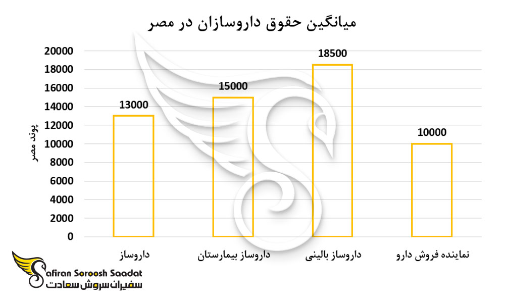 میانگین حقوق داروسازان در مصر