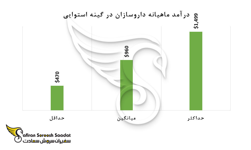 درآمد ماهیانه داروسازان در گینه استوایی