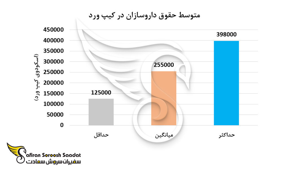 متوسط حقوق داروسازان در کیپ ورد