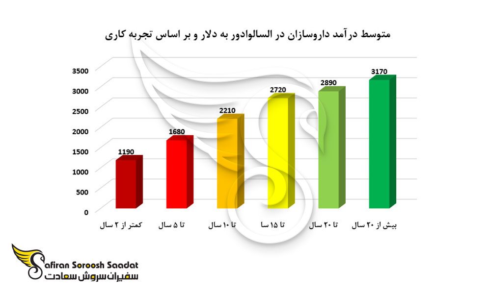 متوسط درآمد داروسازان در السالوادور بر اساس تجربه کاری