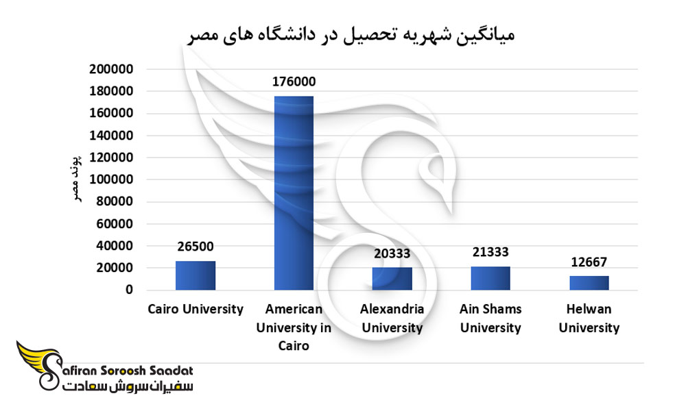 میانگین شهریه تحصیل در دانشگاه های مصر