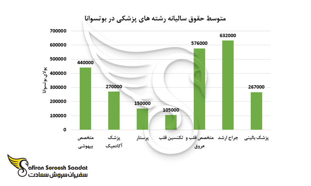 متوسط حقوق سالیانه رشته های پزشکی در بوتسوانا