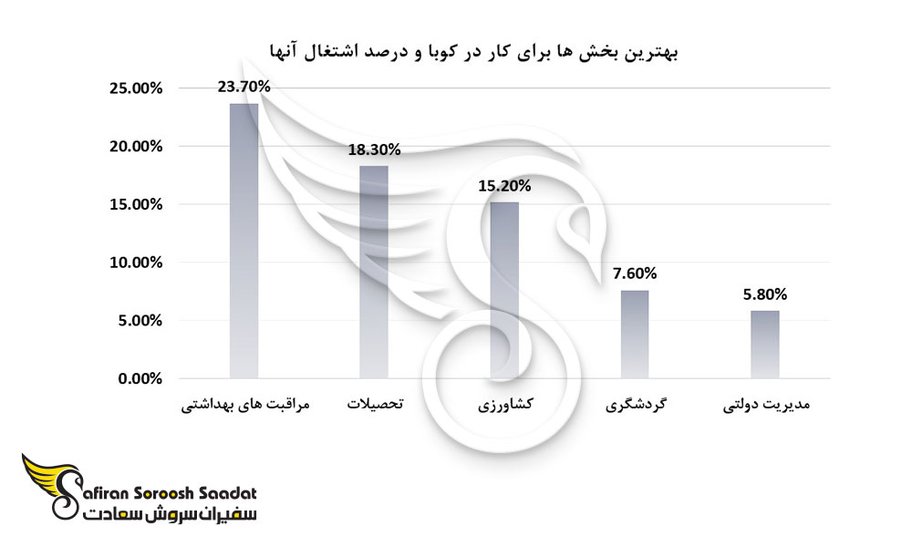 بهترین بخش ها برای کار در کوبا و درصد اشتغال در آن ها
