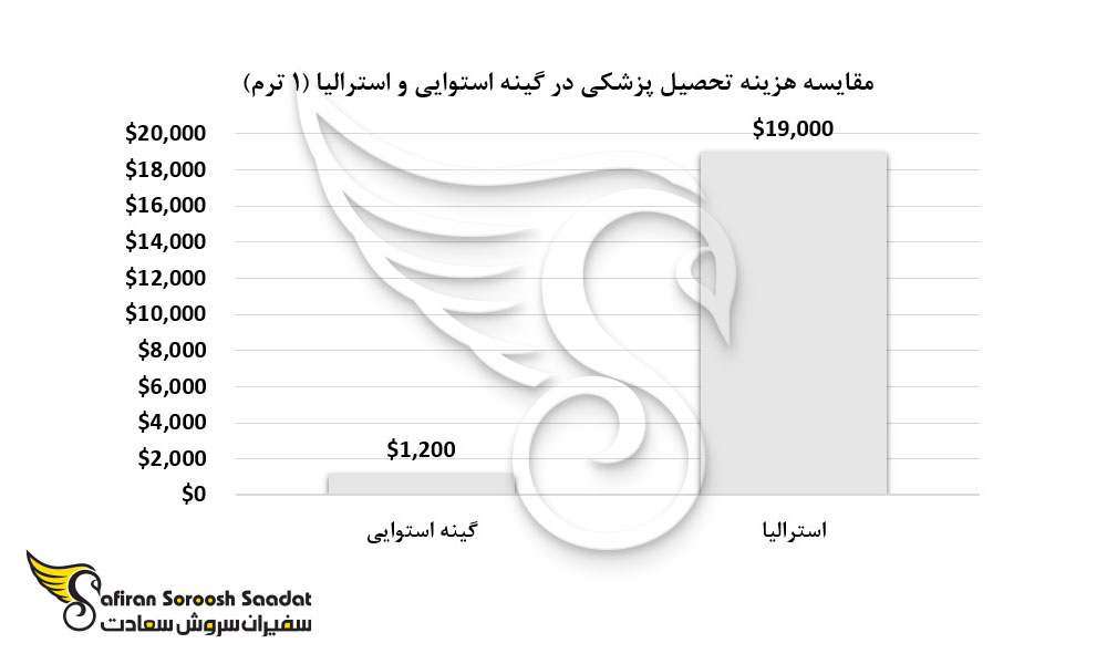 مقایسه هزینه تحصیل پزشکی در گینه استوایی و استرالیا