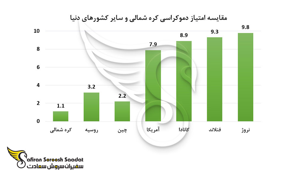 مقایسه امتیاز دموکراسی کره شمالی و سایر کشورهای دنیا