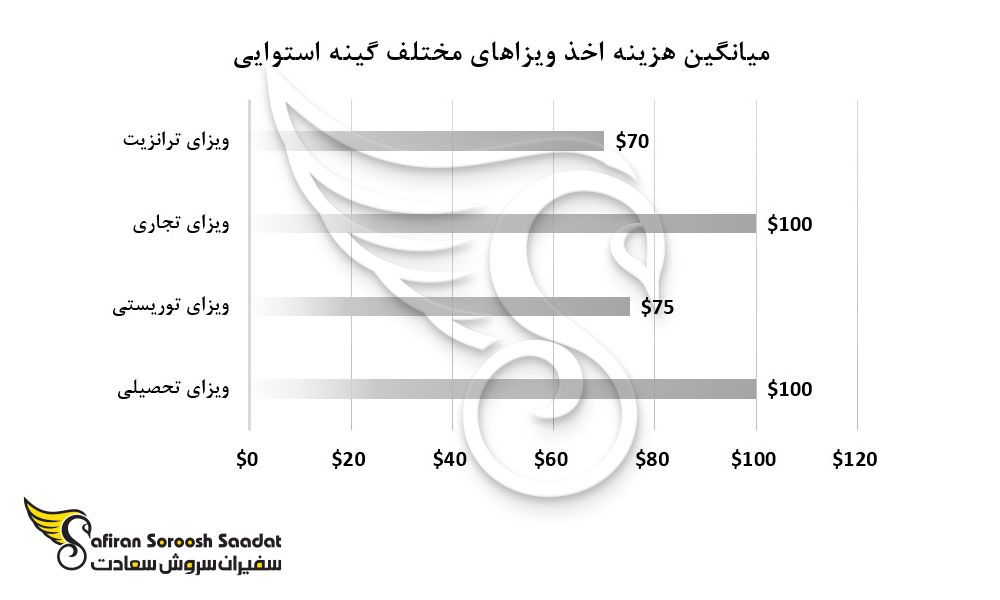 میانگین هزینه اخذ ویزاهای مختاف گینه استوایی