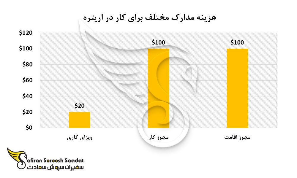 هزینه مدارک مختلف برای کار در اریتره