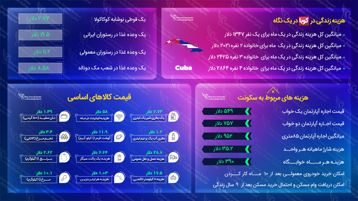 هزینه زندگی در کوبا