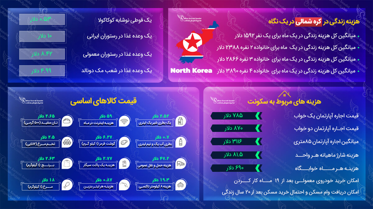 هزینه زندگی در کره شمالی