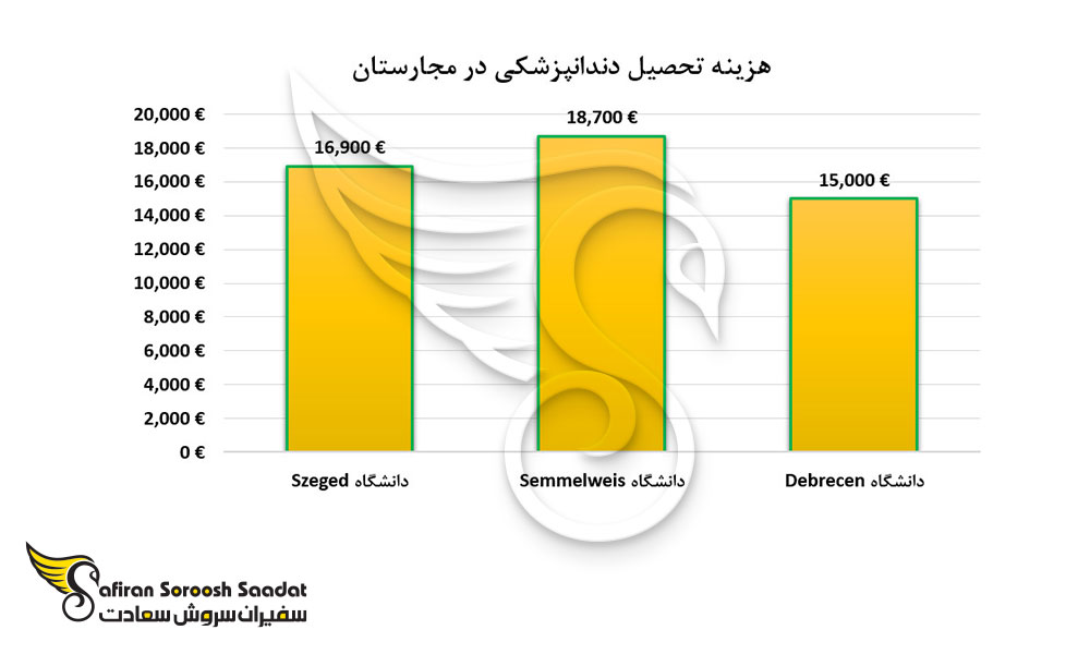 هزینه تحصیل دندانپزشکی در مجارستان به جای جیبوتی