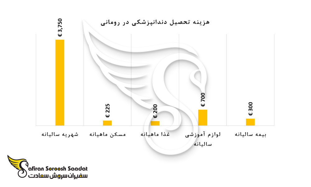 هزینه تحصیل دندانپزشکی در رومانی