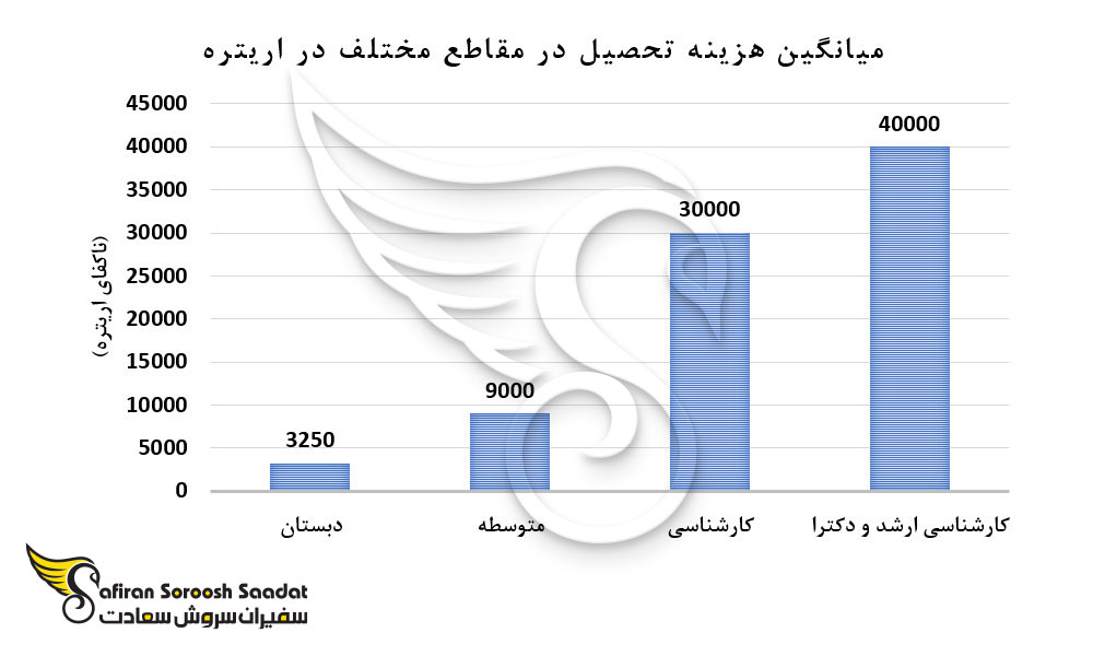 میانگین هزینه تحصیل در مقطع مختلف در اریتریه