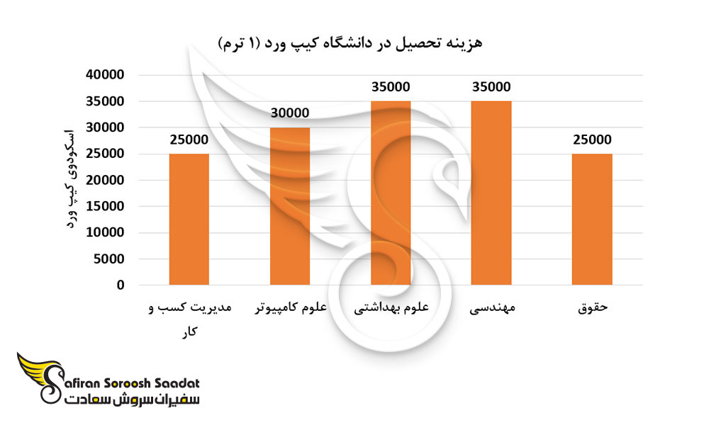 هزینه تحصیل در دانشگاه های کیپ ورد