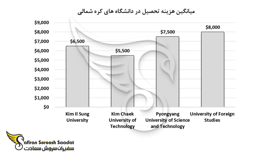 میانگین هزینه تحصیل در دانشگاه های کره شمالی