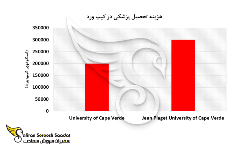 هزینه تحصیل پزشکی در کیپ ورد