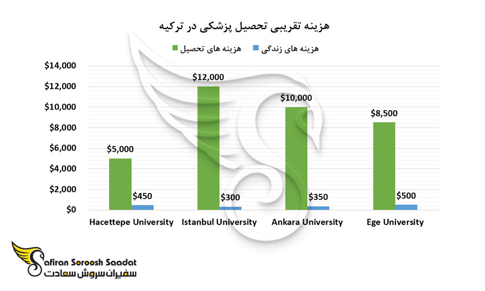 هزینه تقریبی تحصیل پزشکی در ترکیه