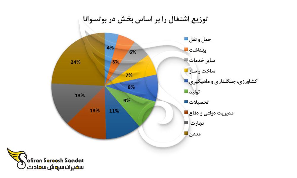 توزیع اشتغال بر اساس بخش در بوتسوانا
