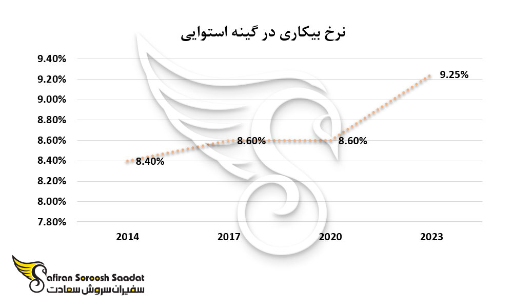 نرخ بیکاری در گینه استوایی