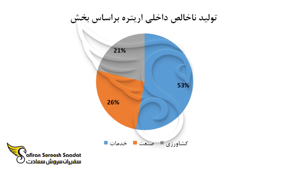 تولید ناخالص داخلی اریتره براساس بخش