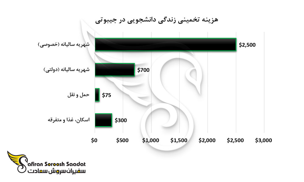 هزینه تخمینی زندگی دانشجویی در جیبوتی