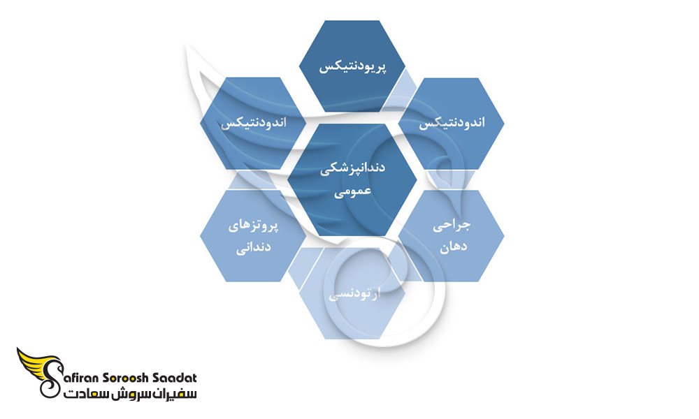 زمینه های آموزش دندانپزشکی در کوبا