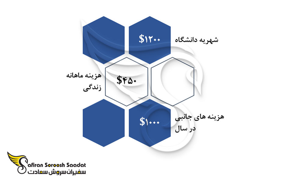 بودجه مورد نیاز تحصیل در السالوادور