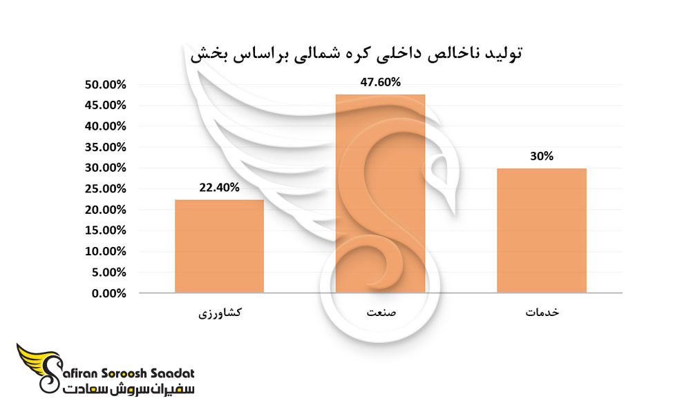 تولید ناخالص داخلی کره شمالی بر اساس بخش
