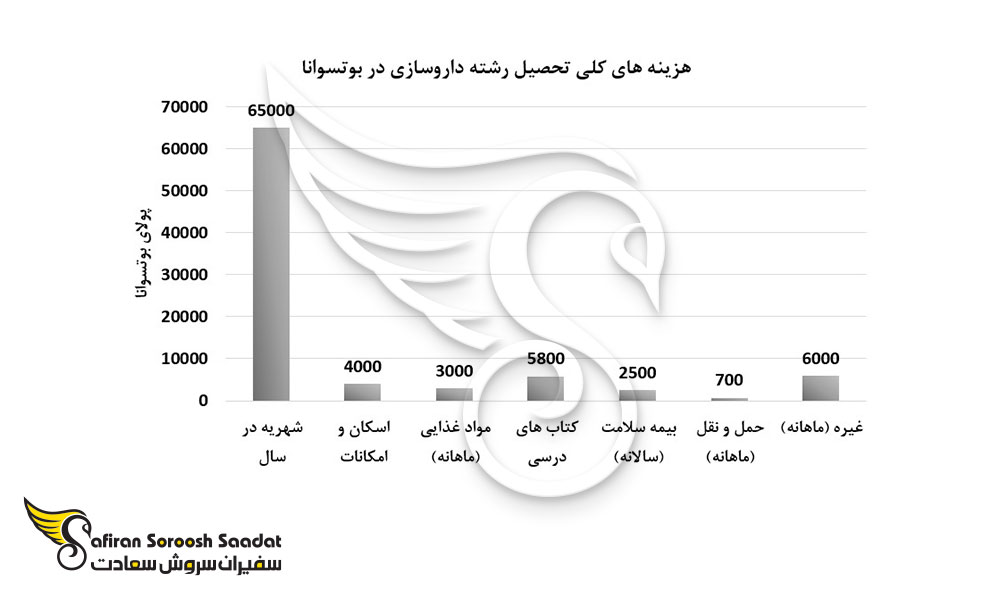 هزینه های کلی تحصیل رشته داروسازی در بوتسوانا