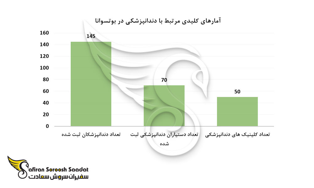 آمارهای کلیدی مرتبط با دندانپزشکی در بوتسوانا
